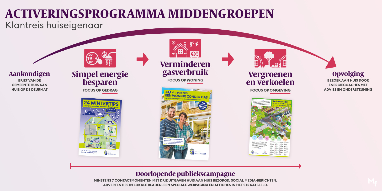 verloop van het activatieprogramma in 3 stappen: gedrag, woning en omgeving