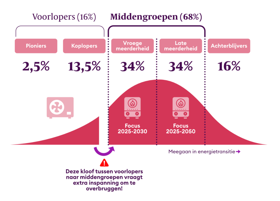 curve met verdeling voorlopers-middengroepen-achterblijvers