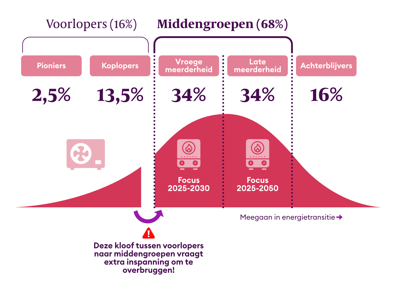 curve met verdeling voorlopers-middengroepen-achterblijvers